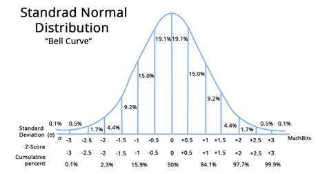 z score between two distributions